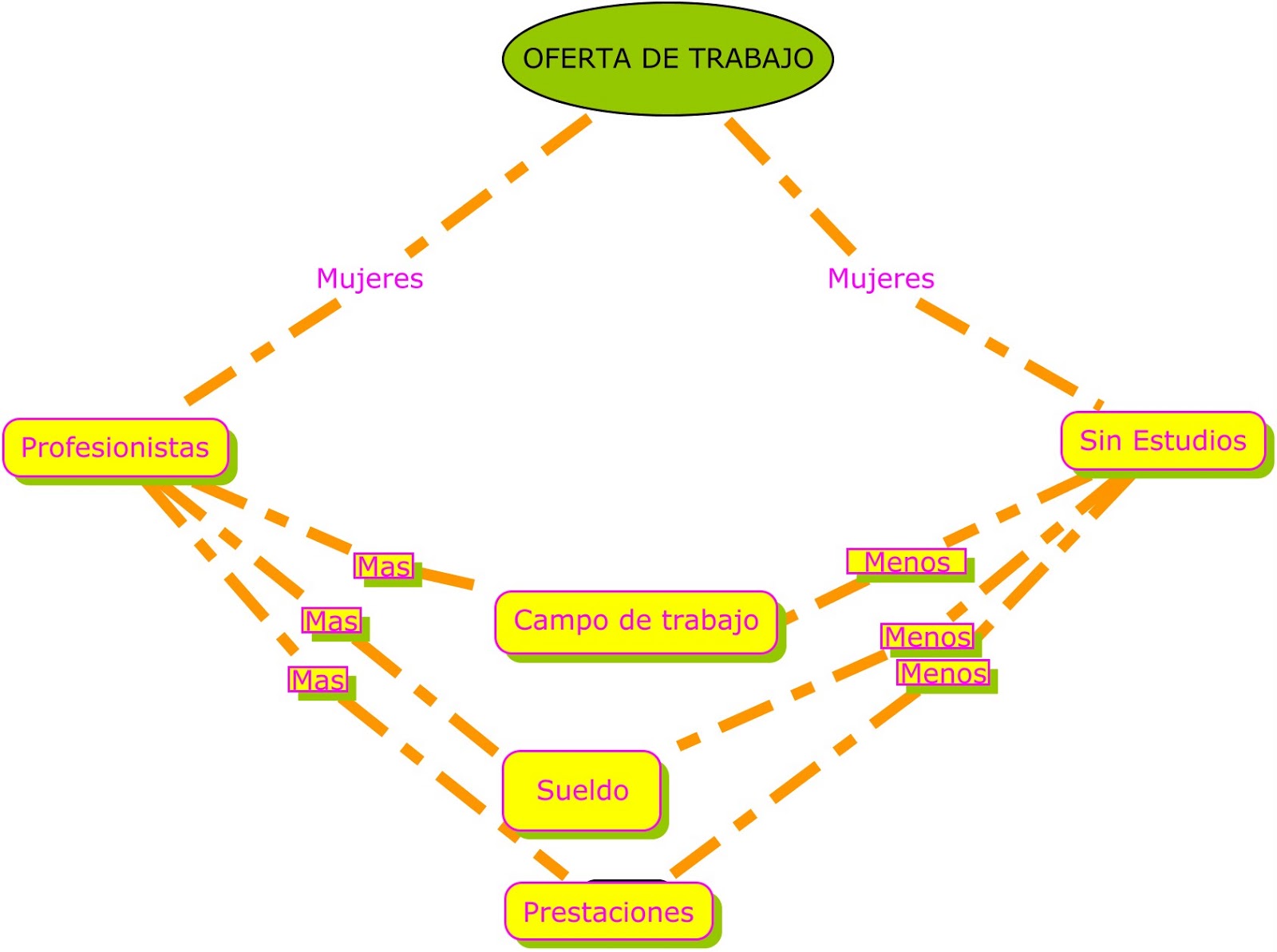 Como hacer un esquema en ppt